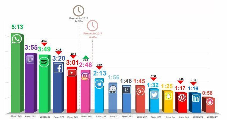 Frecuencia uso redes sociales