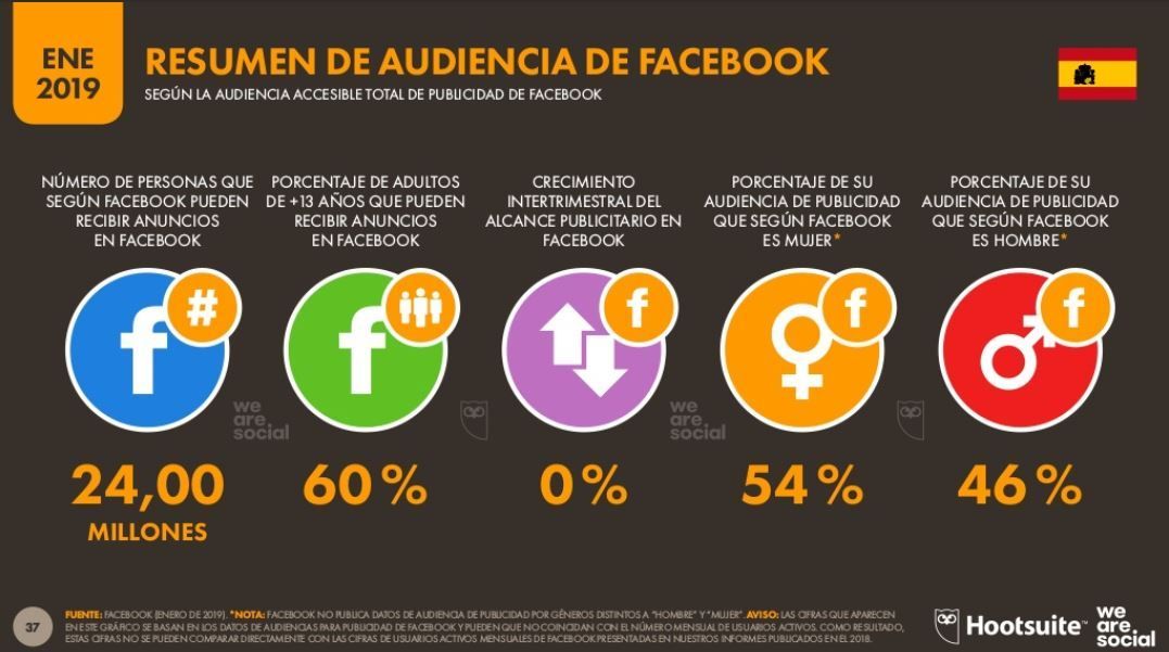 Audiencia de Facebook en España