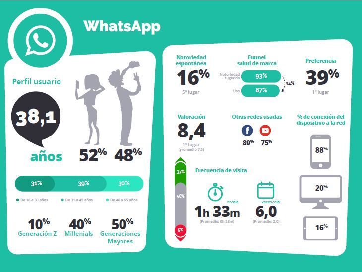 Perfil de los usuarios de Whatsapp