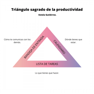 Triángulo de la productividad