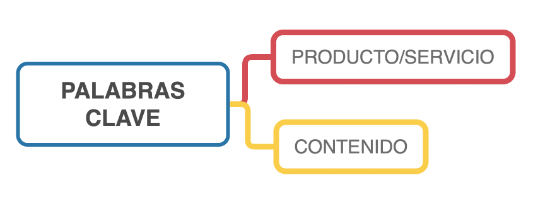 Palabras clave de producto/servicio o de contenido