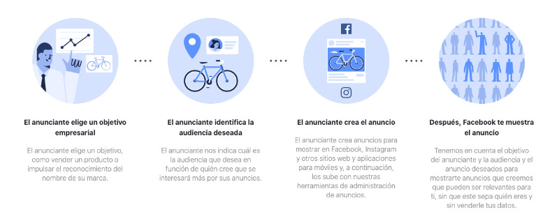 De qué manera muestra los anuncios Facebook