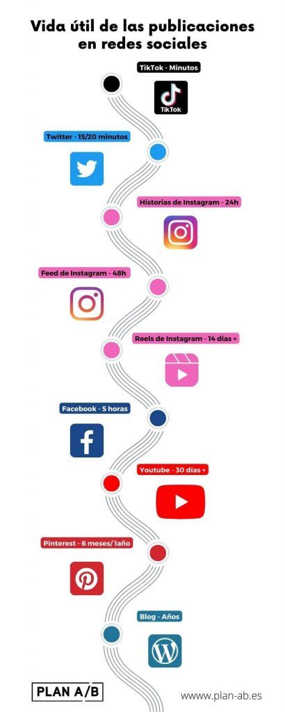 Infografía vida útil publicaciones redes sociales