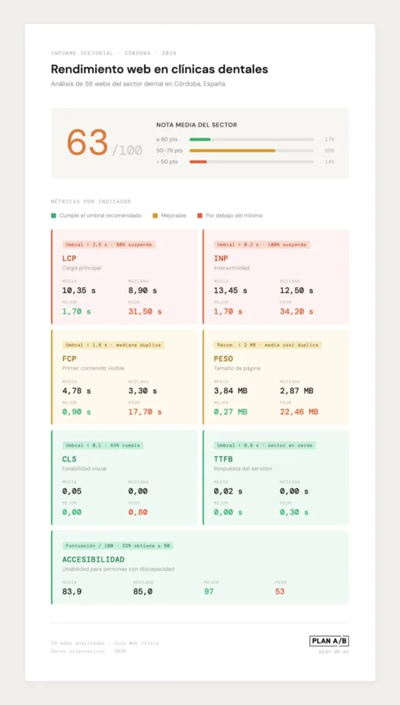 infografia-rendimiento-web-sector-dental-cordoba